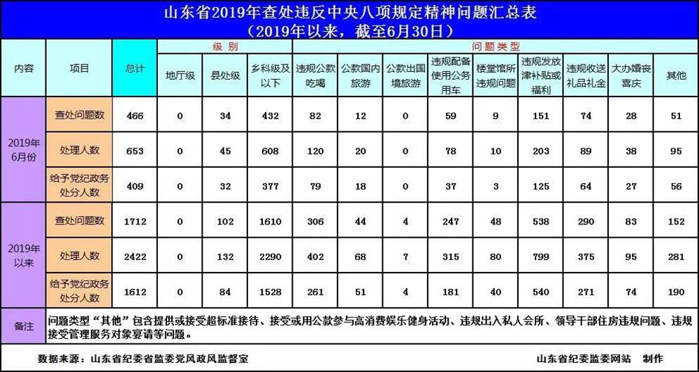 2019年6月全省查處違反中央八項規定精神問題466起